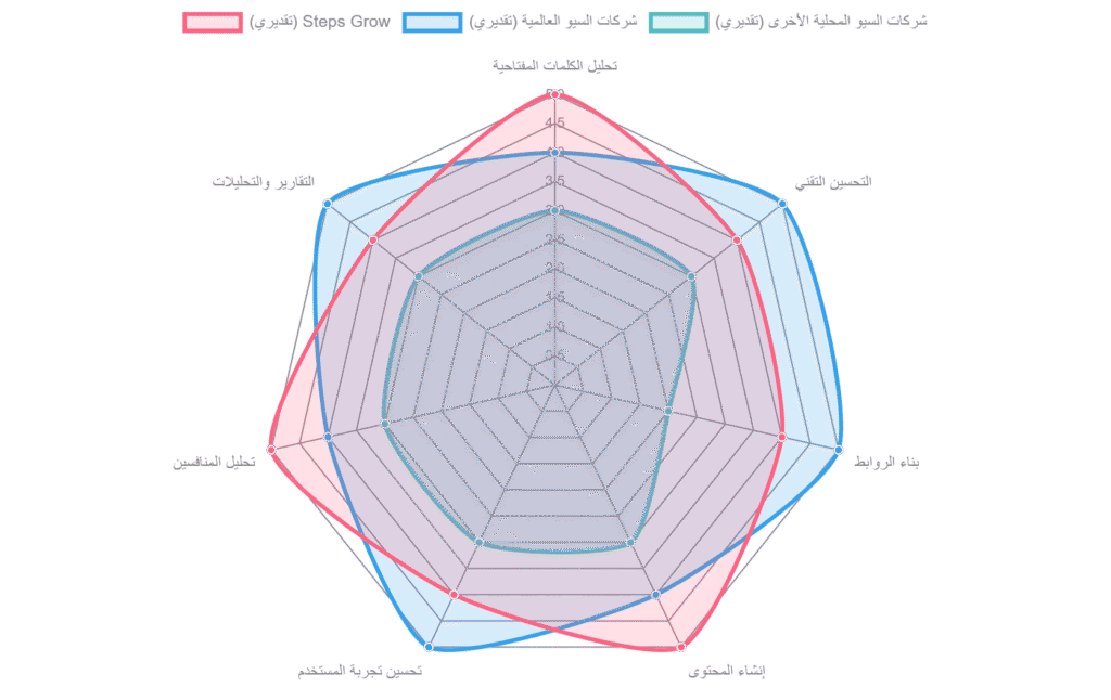 شركة سيو في السعودية