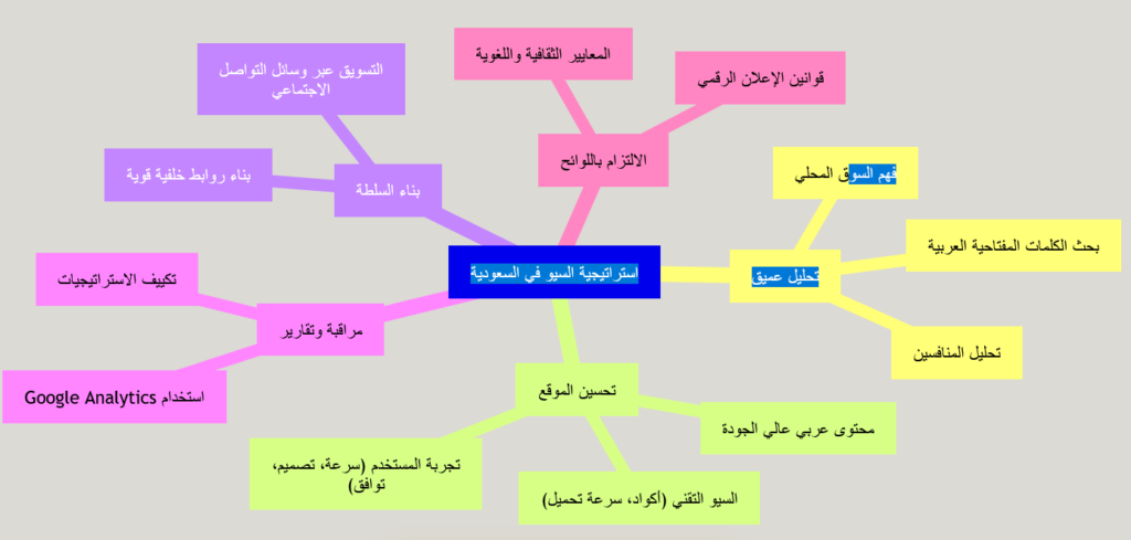 شركة سيو في السعودية
