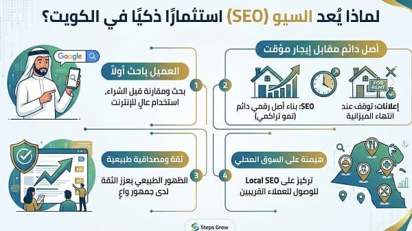 خدمات سيو في الكويت – استراتيجيات تحسين محركات البحث وزيادة الظهور في نتائج جوجل