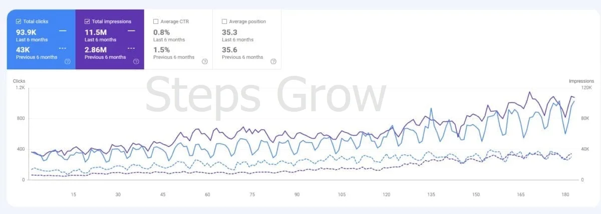 Google Search Console report showing clicks growing from 43K to 93.9K and impressions from 2.86M to 11.5M over six months