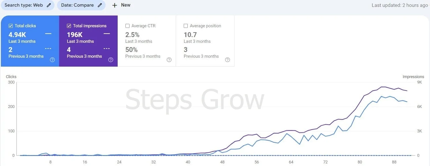 Google Search Console report for a new website reaching 4.94K clicks and 196K impressions within three months