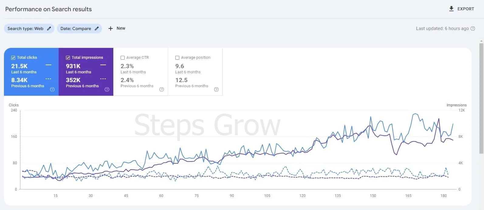 Google Search Console report showing clicks rising from 8.34K to 21.5K and average position improving from 12.5 to 9.6
